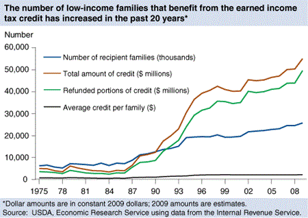 Line chart: The number of low-income families that benefit from the earned income tax credit has increased in the past 20 years