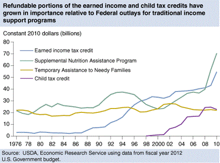 Line chart: Refundable portions of the earned income and child tax credits have grown in importance relative to Federal outlays for traditional income support programs