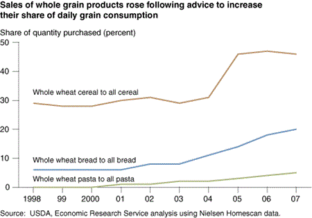 Line chart: Sales of whole grain products rose following advice to increase their share of daily grain consumption