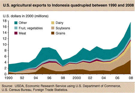 Chart: U.S. agricultural exports to Indonesia quadrupled between 1990 and 2008