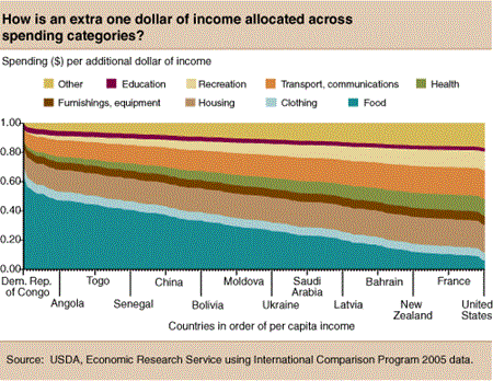 Chart: How is an extra $1 of income allocated across spending categories?