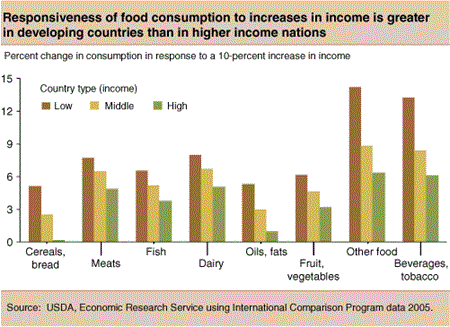Chart: Food consumption in developing countries is more responsive to increases in income