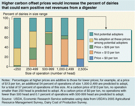 Chart: Higher carbon offset prices would increase the percent of dairies that could earn positive net revenues from a methane digester