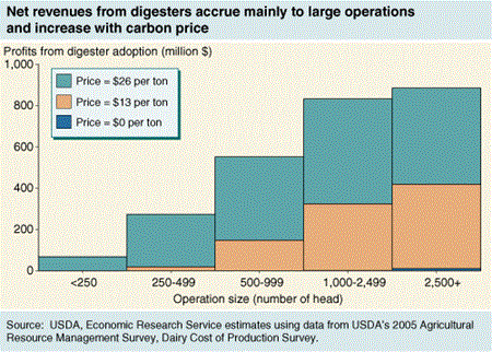 Chart: Net revenues from methane digesters accrue mainly to large operations and increase with carbon price