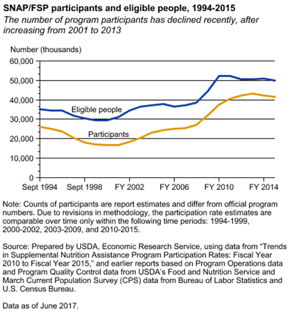 Line chart showing SNAP/FSP participants and eligible people, fiscal 1994-2015