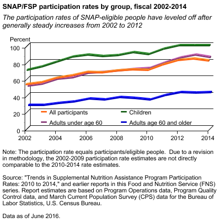 SNAP/FSP participation rates by group, fiscal 2002-2014