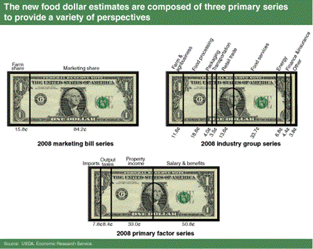 The new food dollar estimates are composed of three primary series to provide a variety of perspectives