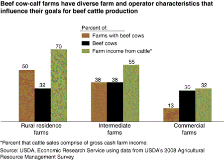 Beef cow-calf farms have diverse farm and operator characteristics that influence their goals for beef cattle production