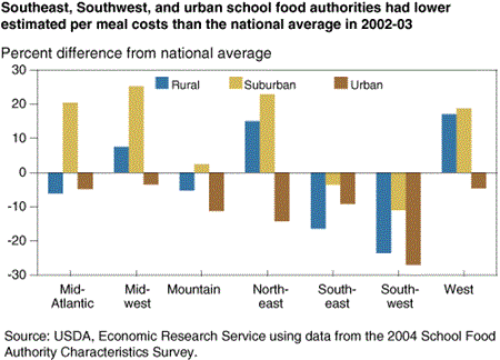 Southeast, Southwest, and urban school food authorities had lower estimated per-meal costs than the national average in 2002-03