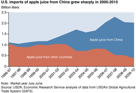 U.S. imports of apple juice from China grew sharply in 2000-2010