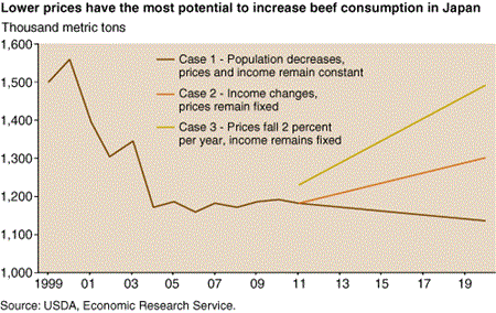 Lower prices have the most potential to increase beef consumption in Japan