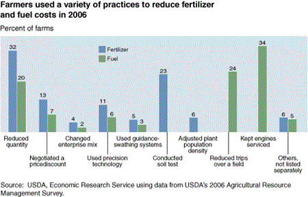 Farmers used a variety of practices to reduce fertilizer and fuel costs in 2006