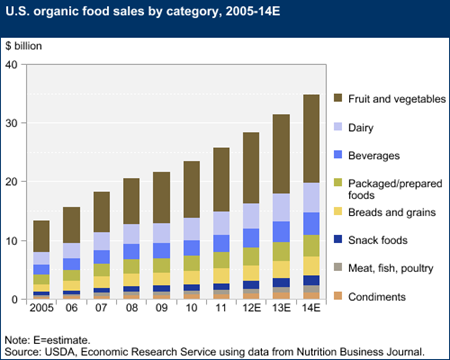 U.S. organic food sales by category, 2005-14E