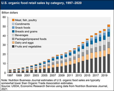 U.S. organic food retail sales by category, 1997–2020