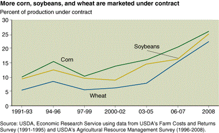 More corn, soybeans, and wheat are marketed under contract