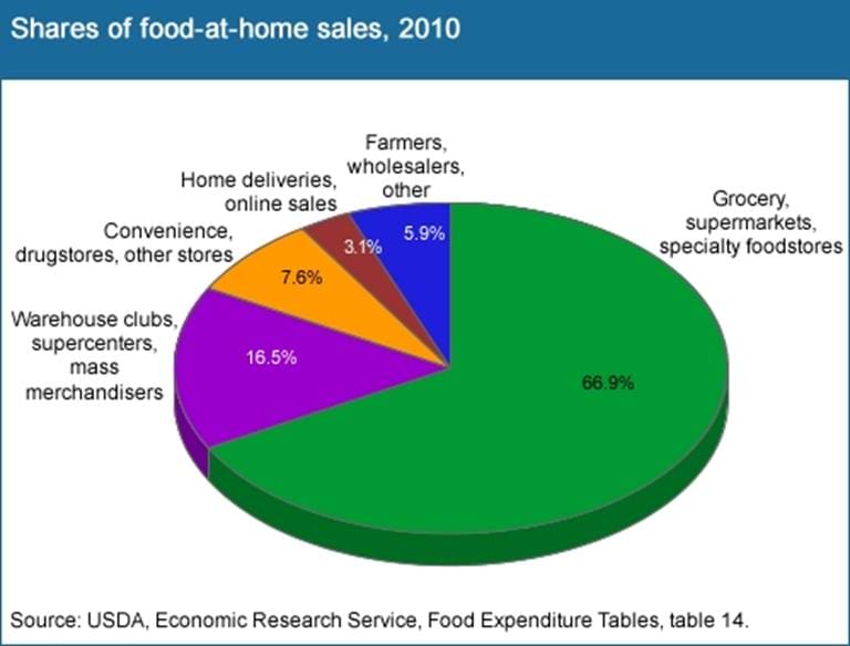 Massive Food Sales