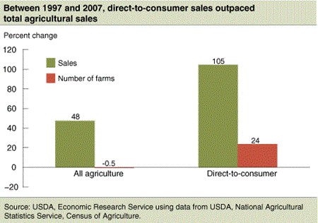 Between 1997 and 2007, direct-to-consumer sales outpaced total agricultural sales