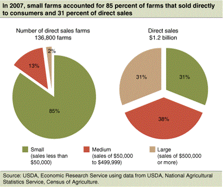 In 2007, small farms accounted for 85 percent of farms that sold directly to consumers and 31 percent of direct sales