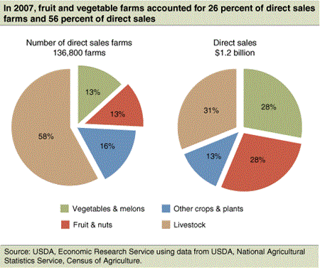 In 2007, fruit and vegetable farms accounted for 25 percent of direct sales farms and 56 percent of direct sales