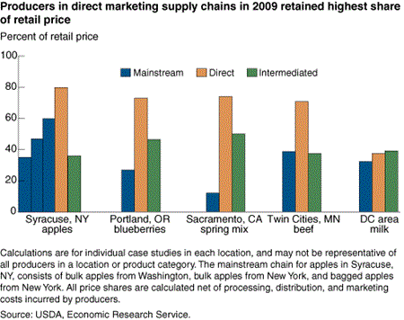 Producers in direct marketing supply chains in 2009 retained highest share of retail price