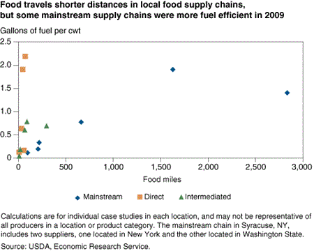 Food travels shorter distances in local food supply chains, but some mainstream supply chains were more fuel efficient in 2009
