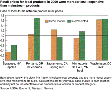 Retail prices for local products in 2009 were more (or less) expensive than mainstream products