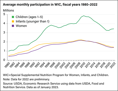 Chart showing average monthly participation in WIC, fiscal years 1980–2020
