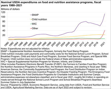 Chart showing USDA expenditures on food and nutrition assistance programs in nominal dollars, fiscal years 1980–2021
