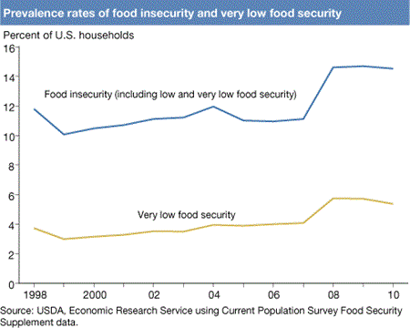 Prevalence rates of food insecurity and very low food security