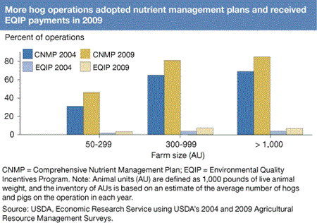 More hog operations adopted nutrient management plans and received EQIP payments in 2009