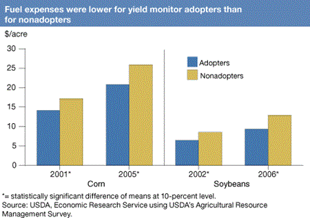 Fuel expenses were lower for yield monitor adopters than for nonadopters