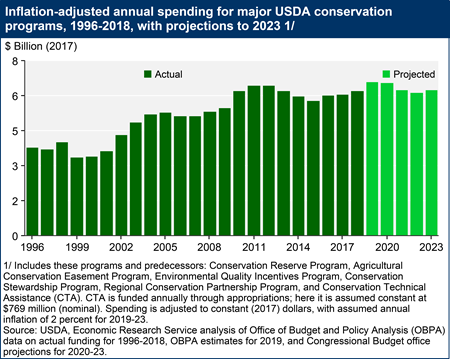 Inflation-adjusted annual spending for major USDA conservation programs, 1996-2018, with projections to 2023