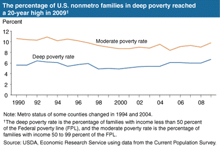 The percentage of U.S. nonmetro families in deep poverty reached a 20-year high in 2009