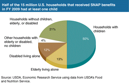 Half of the 15 million U.S. households that received SNAP benefits in FY 2009 had at least one child