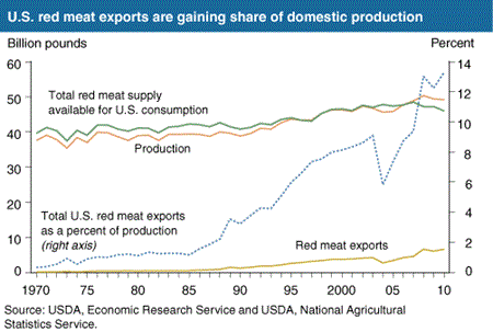 U.S. red meat exports are gaining share of domestic production