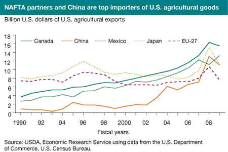 NAFTA partners and China are top importers of U.S. agricultural goods