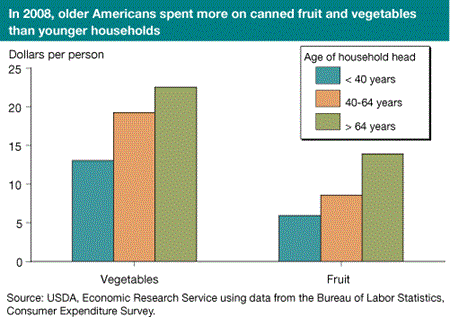 In 2008, older Americans spent more on canned fruit and vegetables than younger households