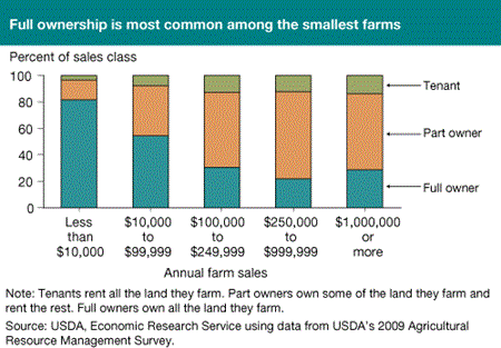 Full ownership is most common among the smallest farms