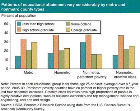 Patterns of educational attainment vary considerably by metro and nonmetro county types