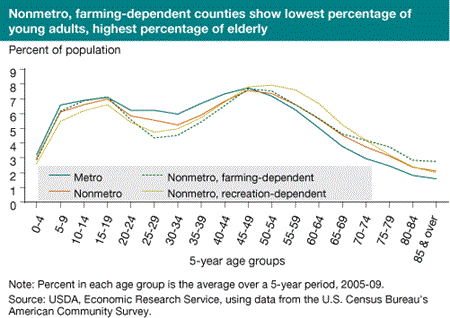 Nonmetro, farming-dependent counties show lowest percentage of young adults, highest percentage of elderly
