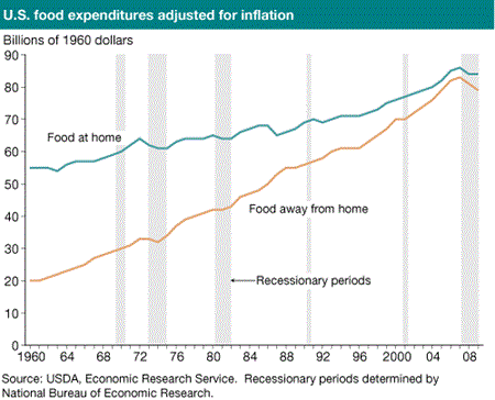 U.S. food expenditures adjusted for inflation