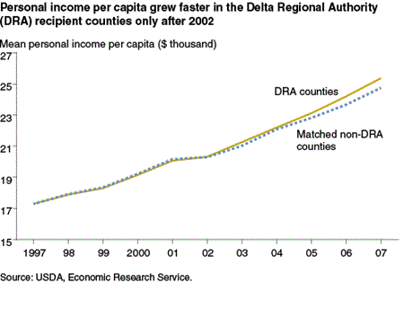 Personal income per capita grew faster in the Delta Regional Authority (DRA) recipient counties only after 2002
