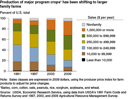 Production of major program crops has been shifting to larger family farms
