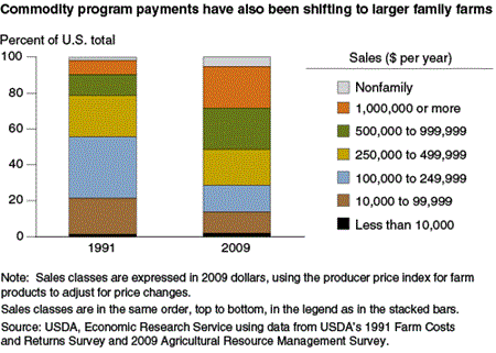 Commodity program payments have also been shifting to larger family farms
