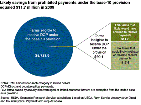 Likely savings from prohibited payments under the base-10 provision equaled $11.7 million in 2009