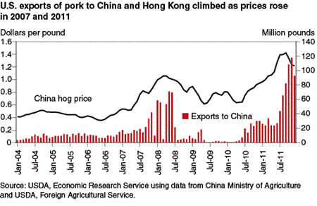 U.S. exports of pork to China and Hong Kong climbed as prices rose in 2007 and 201