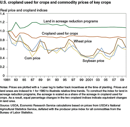 U.S. cropland used for crops and commodity prices of key crops