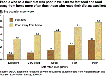 People who said their diet was poor in 2007-08 ate fast food and food away from home more often than those who rated their diet as excellent