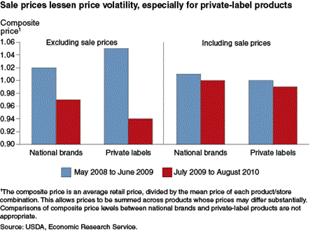 Sale prices lessen price volatility, especially for private-label products