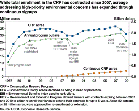While total enrollment in the CRP has contracted since 2007, acreage addressing high-priority environmental concerns has expanded through continuous signups